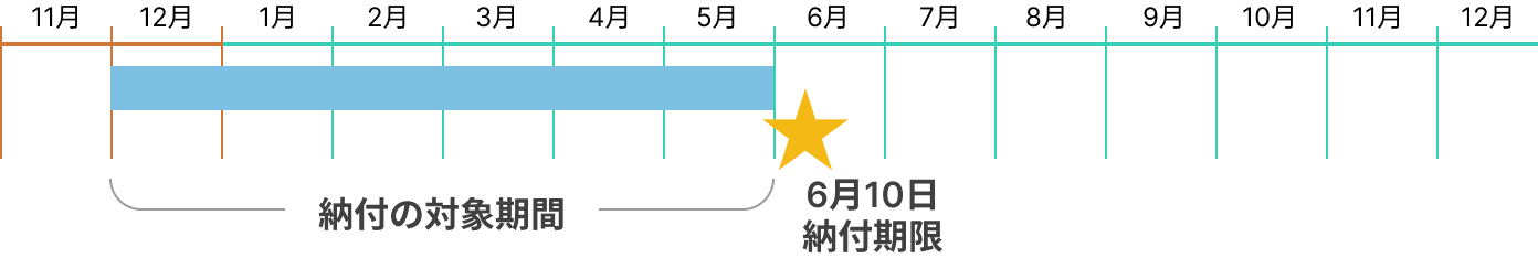 住民税納付の対象期間